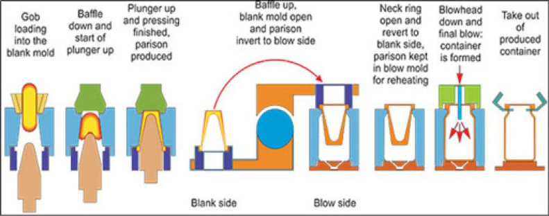 bottle production step